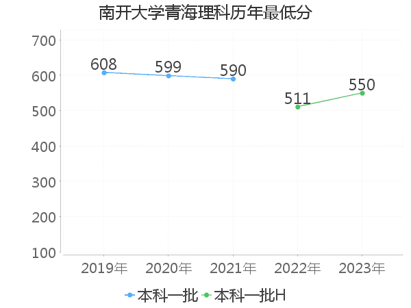 最低分