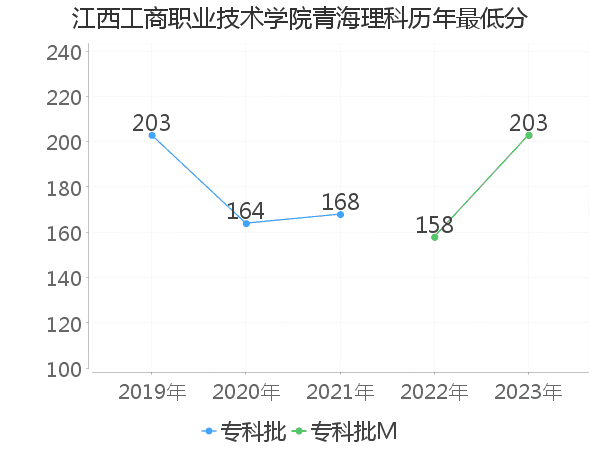 最低分