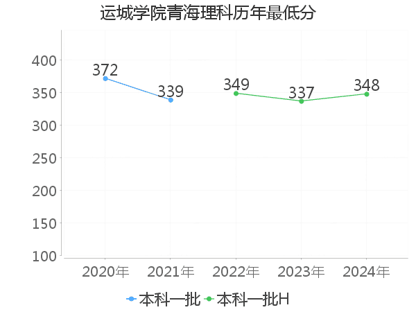 最低分