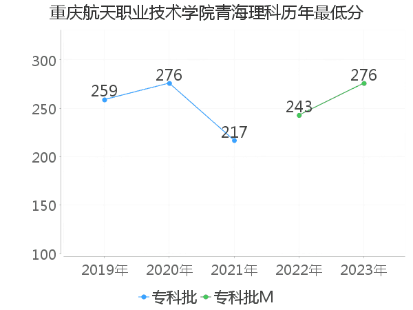 最低分