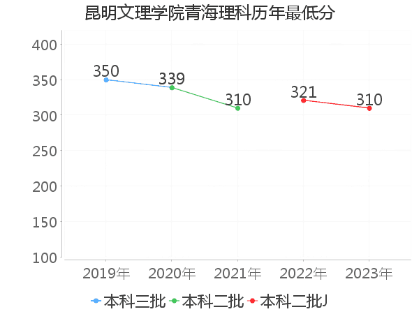 最低分