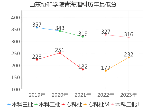 最低分