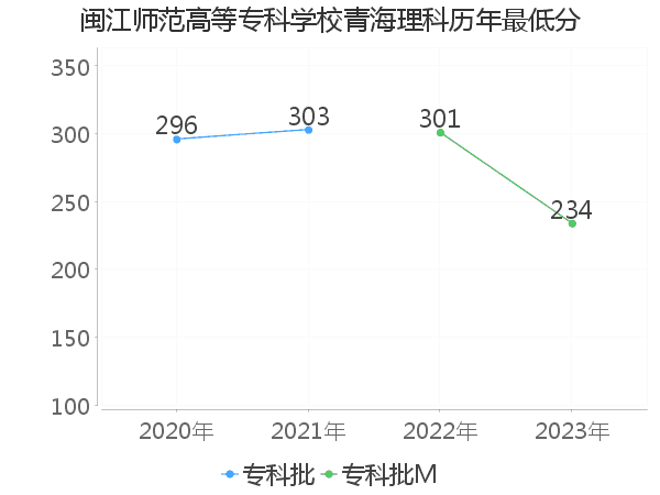 最低分