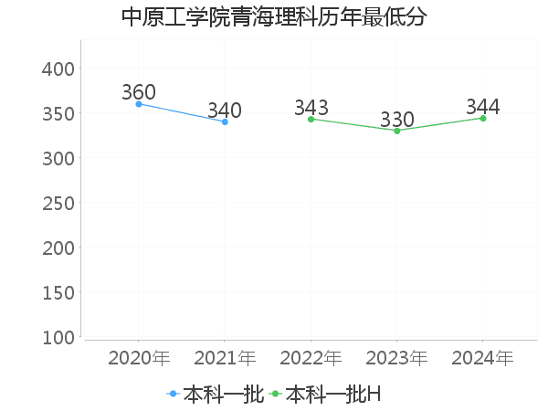 最低分