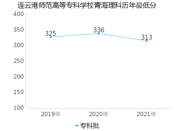 最低分