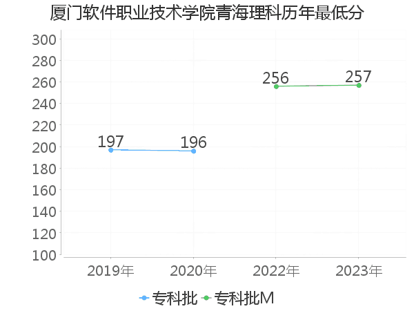 最低分