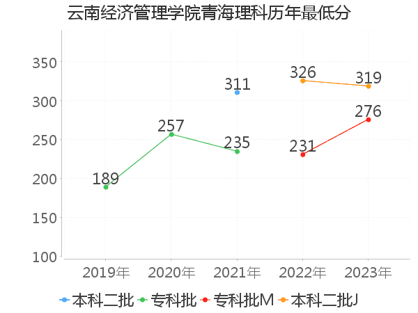 最低分