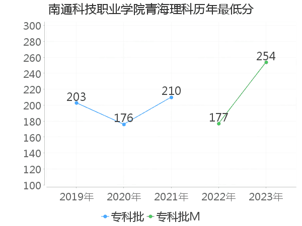 最低分