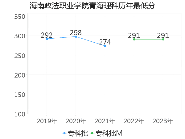 最低分