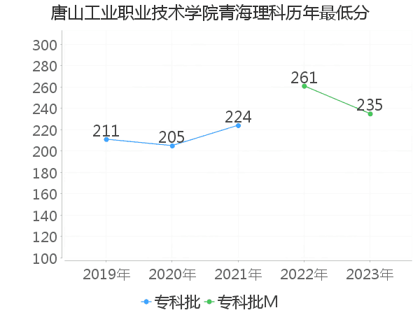 最低分