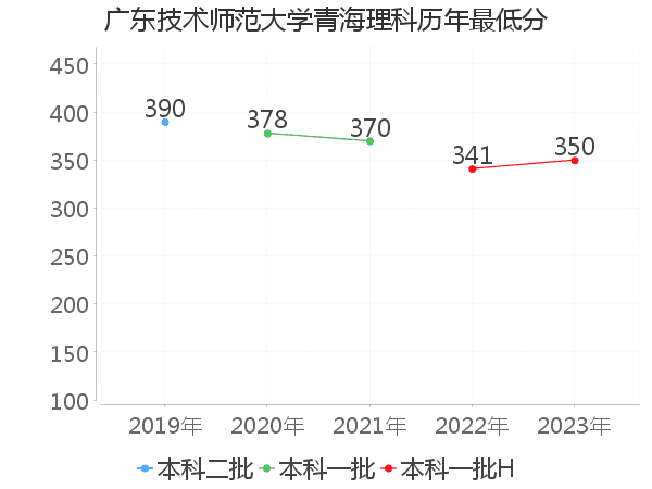 最低分