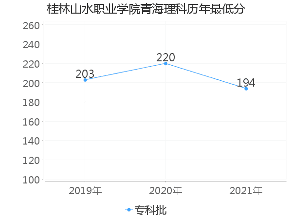 最低分