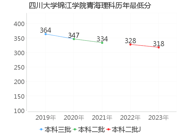 最低分