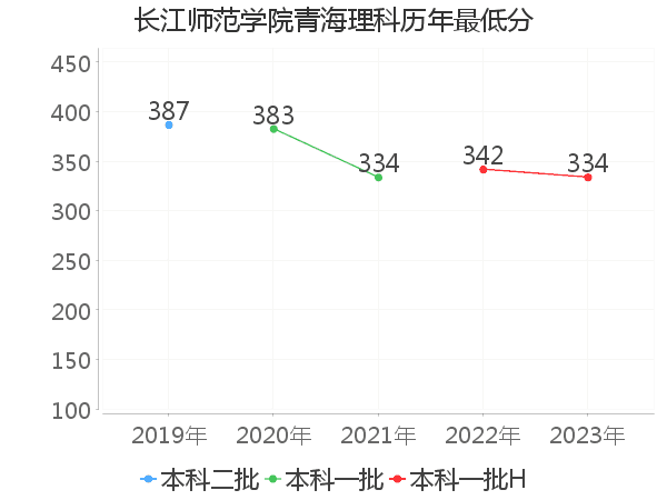 最低分