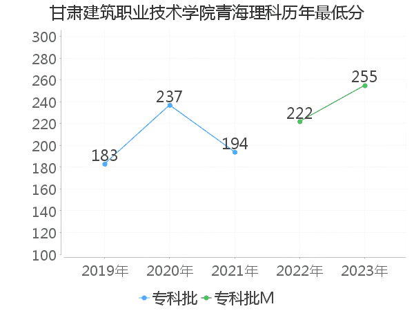 最低分