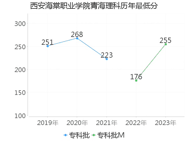 最低分