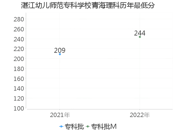 最低分