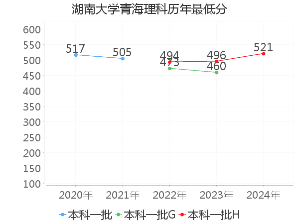 最低分