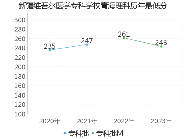 最低分