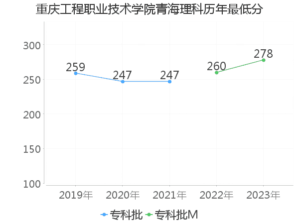 最低分