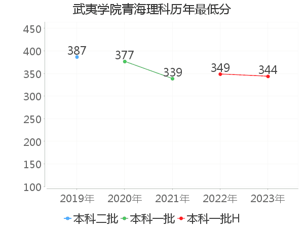 最低分