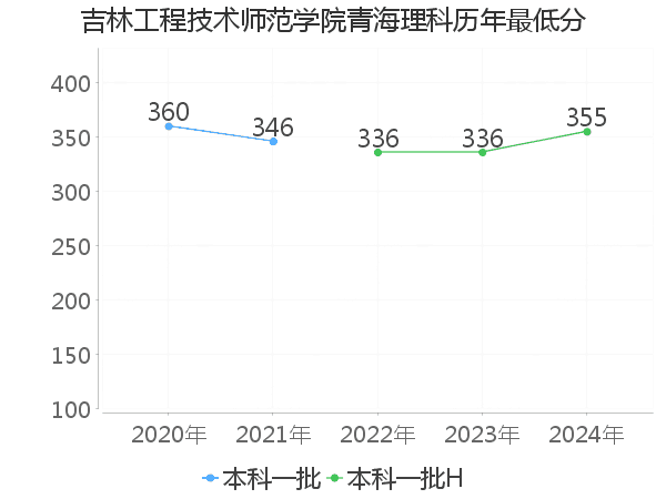 最低分