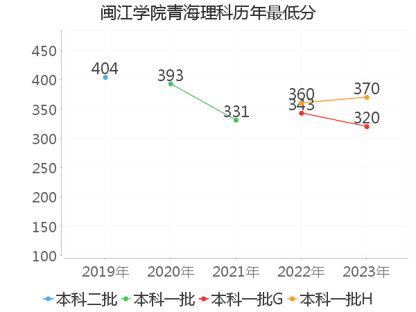 最低分