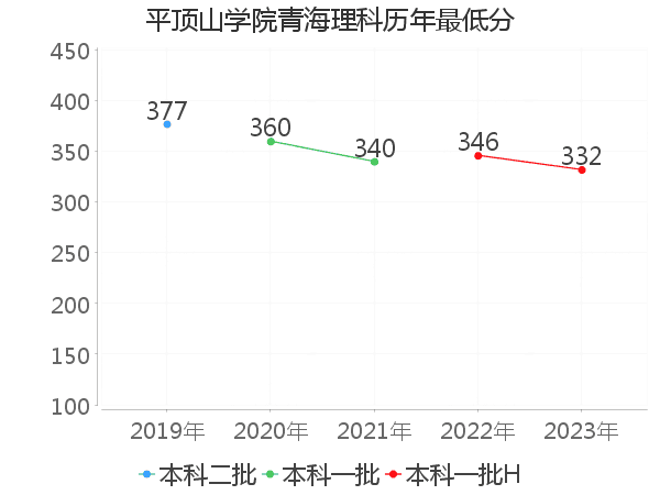 最低分