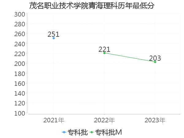 最低分