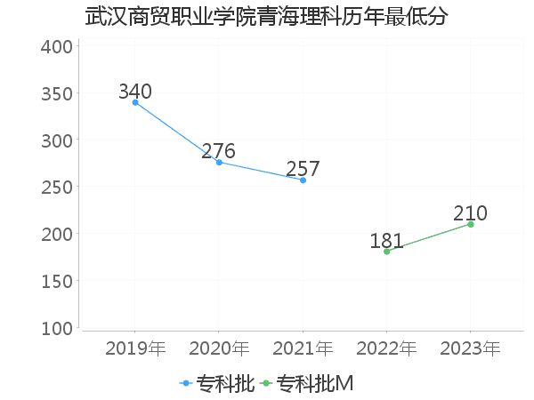 最低分