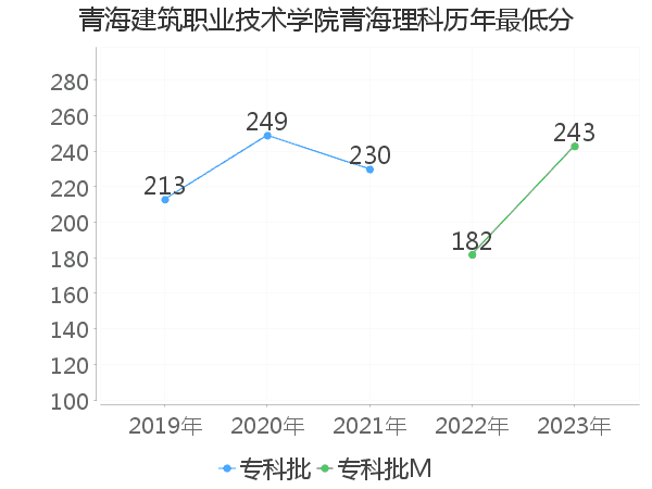 最低分