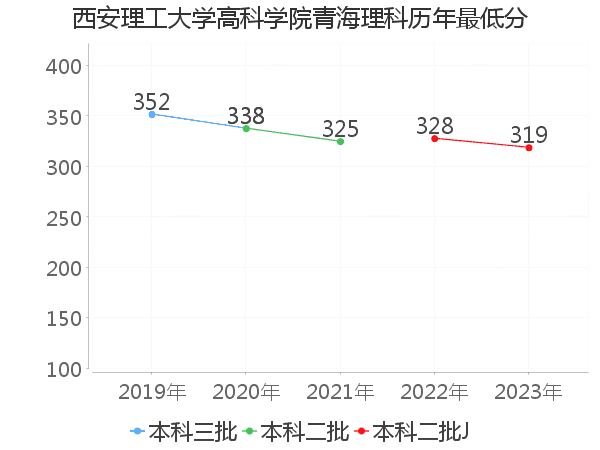 最低分