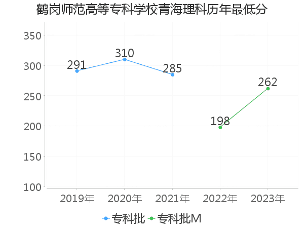 最低分