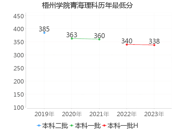 最低分