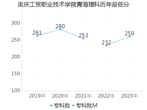 最低分