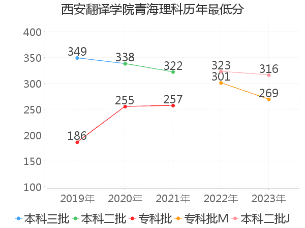 最低分