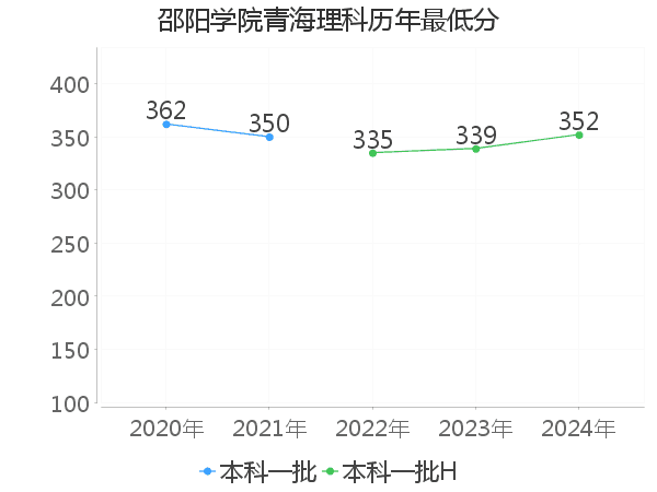 最低分