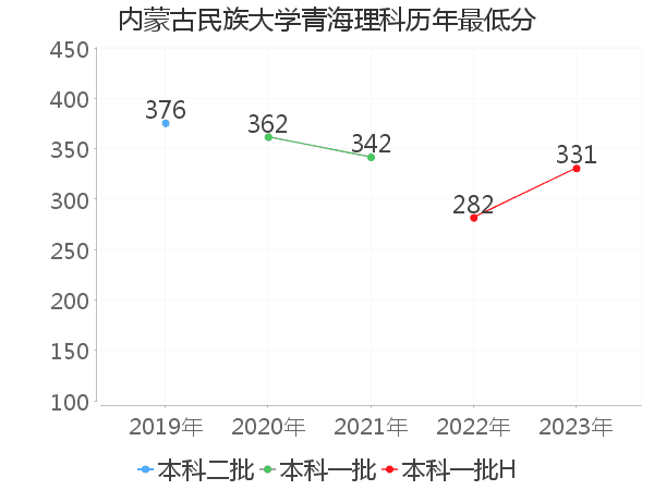 最低分