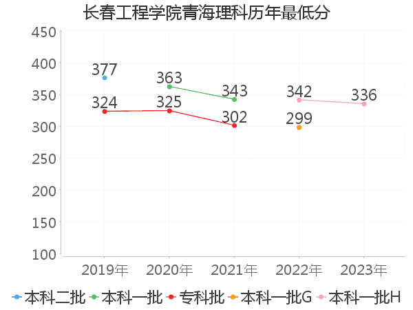 最低分