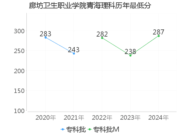 最低分