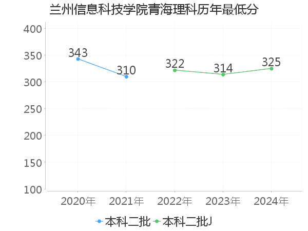 最低分