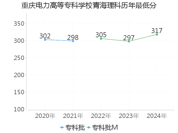 最低分