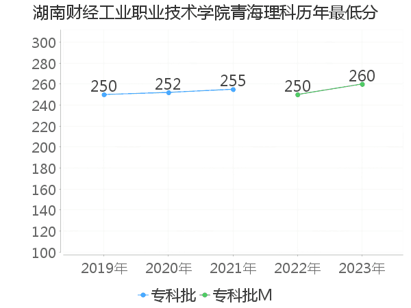 最低分