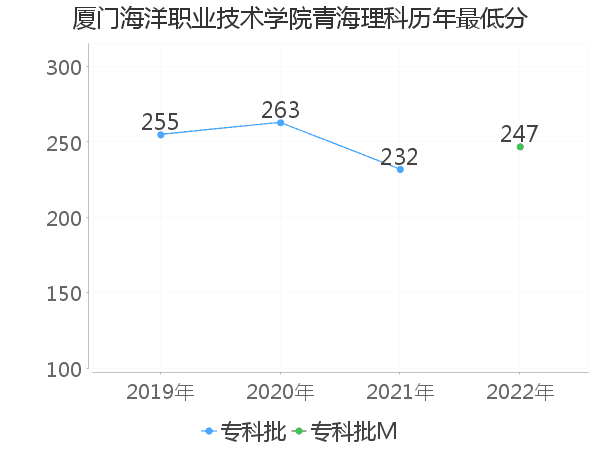 最低分