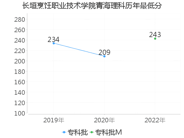 最低分