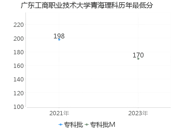 最低分