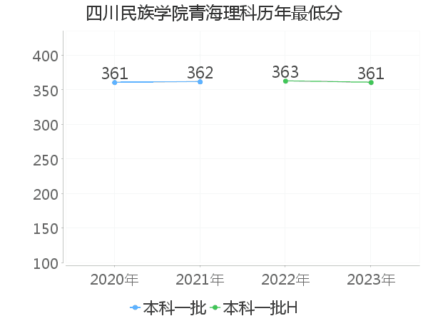 最低分