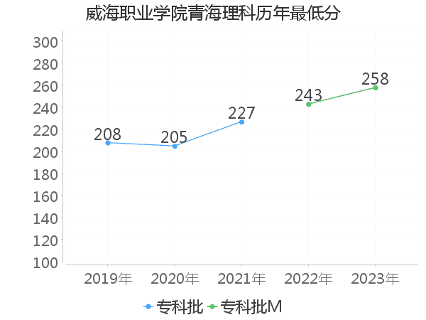 最低分