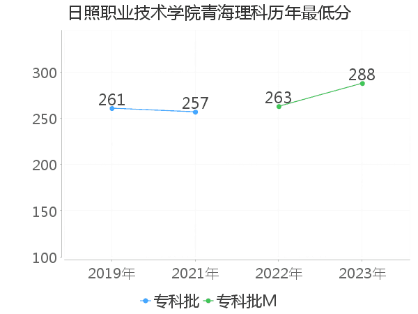 最低分