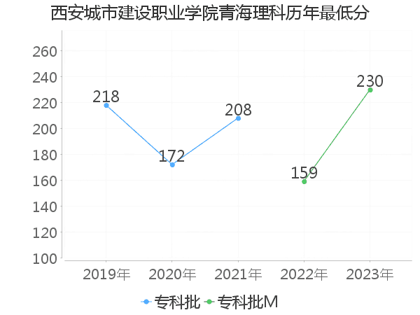 最低分